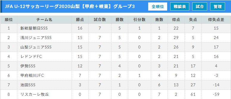 年度 Jfa U 12サッカーリーグ山梨 日程終了 ジュニアサッカーnews