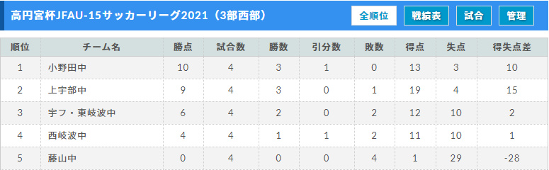 高円宮杯jfa U 15サッカーリーグ2021山口県チャンピオンリーグ 1部優勝高川学園中学校 2部 3部リーグ結果更新 暫定順位掲載 次回日程募集中 ジュニアサッカーnews