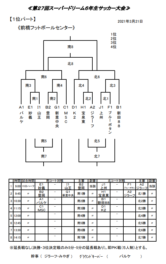 年度 第27回スーパードリーム6年生大会 群馬 予選リーグ全結果掲載 最終結果お待ちしております ジュニアサッカーnews