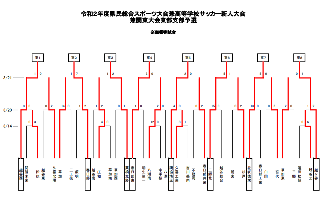 年度 埼玉県高校サッカー新人大会東部支部予選 代表8校決定 全結果更新 ジュニアサッカーnews