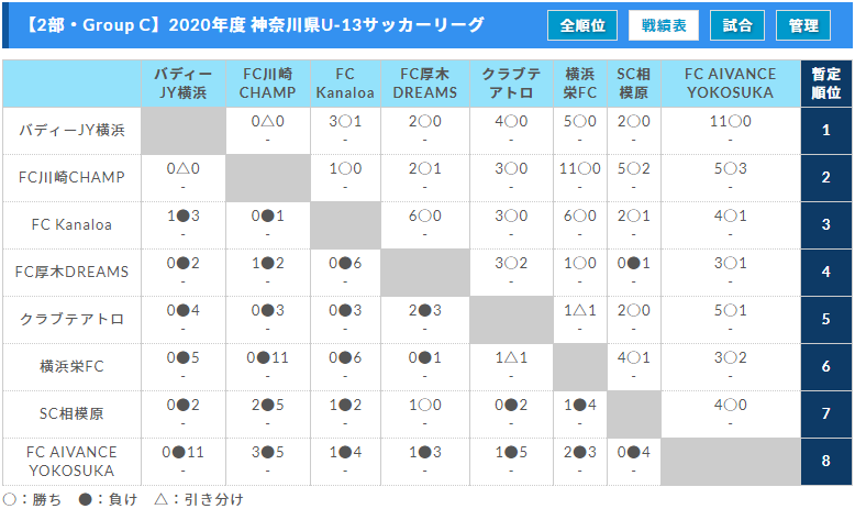 年度 神奈川県u 13サッカーリーグ 3 21 2 3部結果更新 2部c 3部gは全試合終了 結果入力ありがとうございます ジュニア サッカーnews