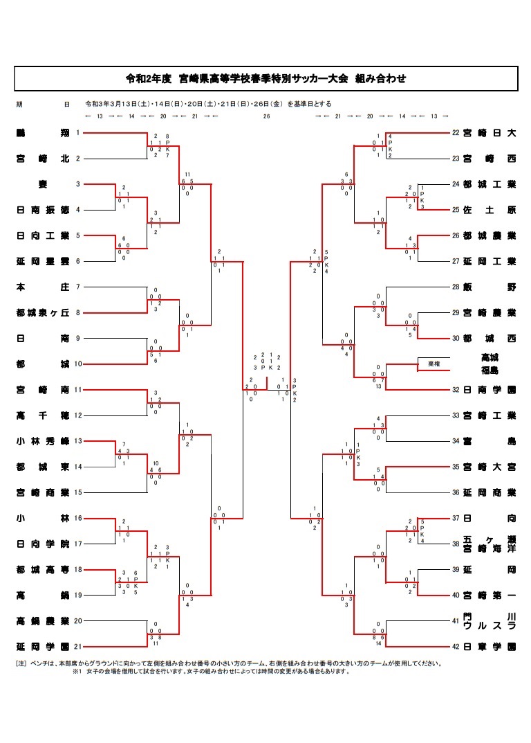 年宮崎県高校春季特別サッカー大会 男子 新人戦代替大会 優勝は鵬翔高校 結果表掲載 ジュニアサッカーnews
