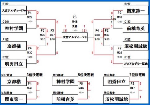 第2回jヴィレッジカップu18 2021 福島県開催 大宮アルディージャがpk戦制して優勝 連覇達成 全結果揃いました ジュニアサッカーnews