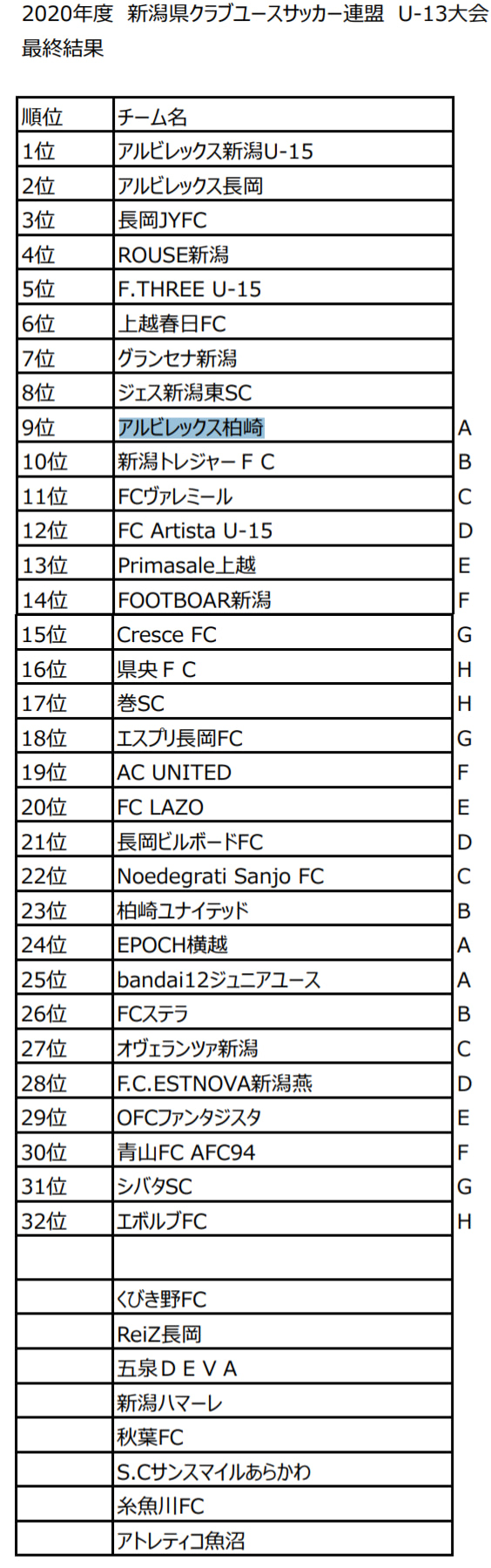 年度 第9回新潟県クラブユースサッカー U 13 大会 優勝はアルビレックス新潟u 15 ジュニアサッカーnews