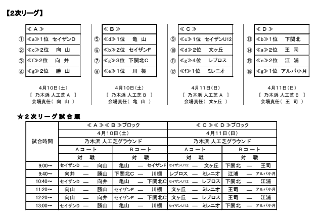 21年度 山口県少年サッカー選手権大会 下関予選 優勝はセイザンfc 県大会出場チーム決定 ジュニアサッカーnews