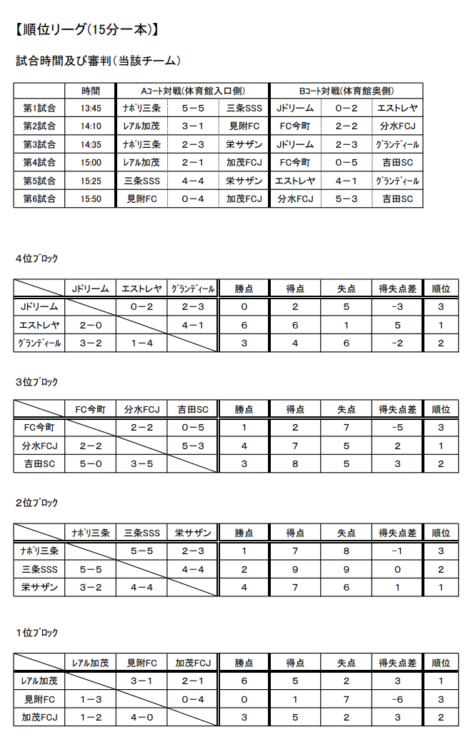 優勝チーム写真 優秀選手掲載 年度県央地区4種卒団大会 新潟 優勝はレアル加茂fc ジュニアサッカーnews