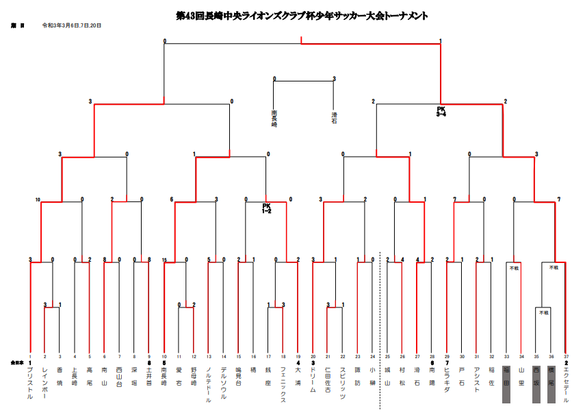 年度 第43回長崎中央ライオンズクラブ杯少年サッカー大会 優勝はエクセデール長崎fc ジュニアサッカーnews