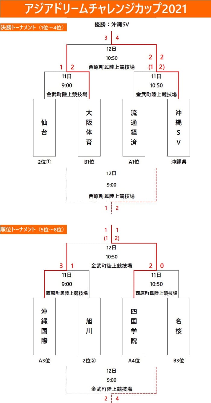 アジアドリームチャレンジカップ21 沖縄県開催 優勝は沖縄sv ジュニアサッカーnews