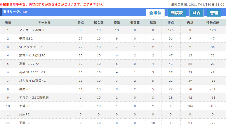 年度 東播リーグu 10 兵庫県 3 27結果 全日程終了 ジュニアサッカーnews