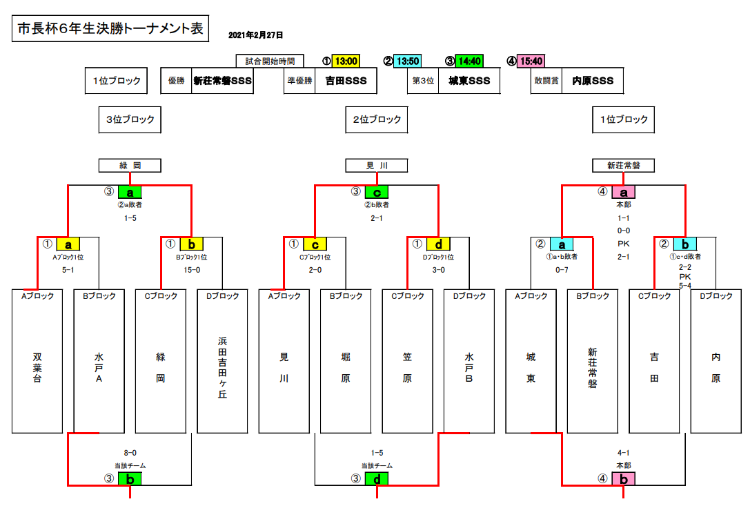 優勝チーム写真掲載 年度 第42回水戸市長杯争奪少年サッカー大会 6年生の部 茨城 優勝は新荘常磐sss ジュニアサッカーnews