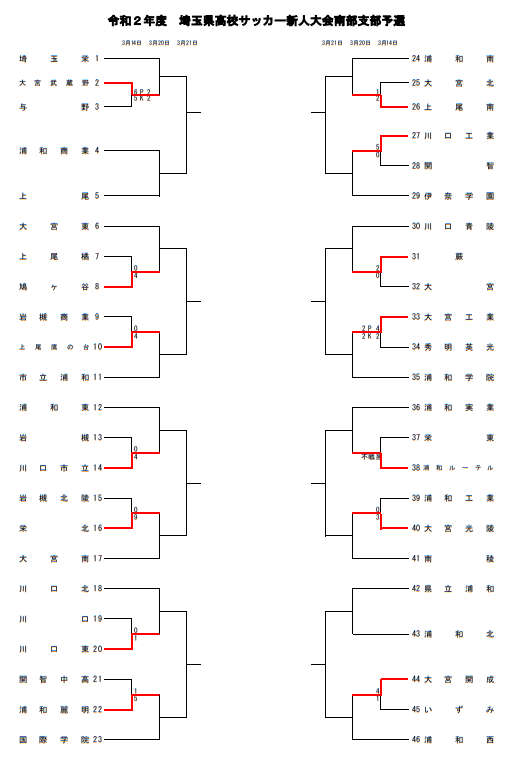 年度 埼玉県高校サッカー新人大会南部支部予選 代表8校決定 全結果掲載 ジュニアサッカーnews