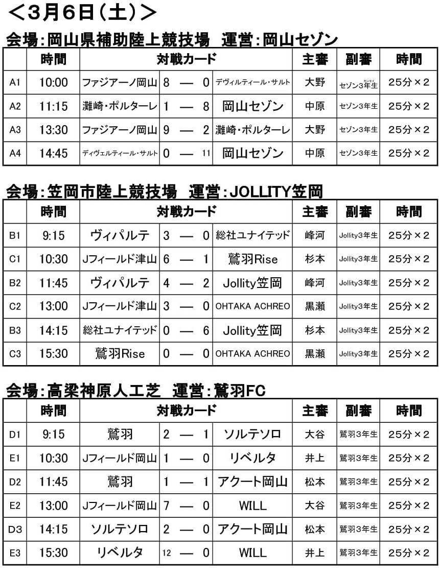 年度 岡山県クラブユースu 13大会 チャレンジカップ代替大会 優勝はファジアーノ岡山 ジュニアサッカーnews