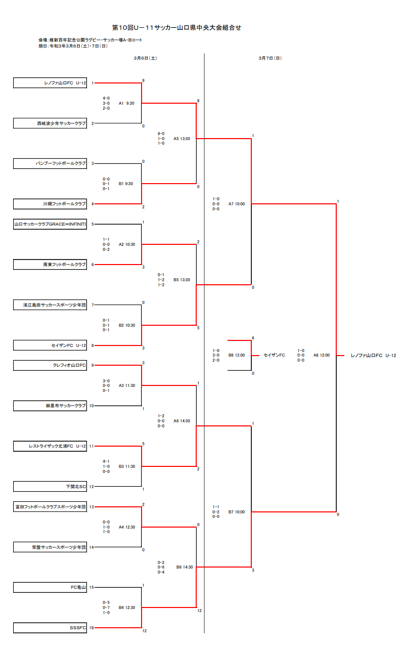 年度 Ja共済カップ 第10回山口県少年サッカーu 11中央大会 優勝はレノファ山口fc ジュニアサッカーnews