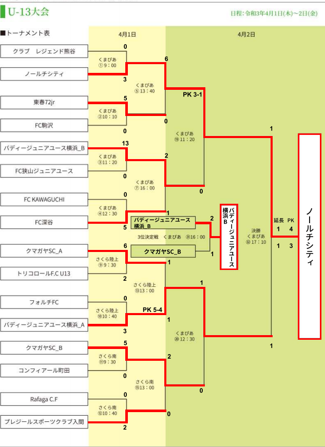 2021 TKJ トータルアップカップ in クマガヤ U-13大会 埼玉 優勝は