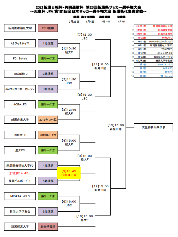 21年度 新潟日報杯 共同通信杯 第26回新潟県サッカー選手権大会 天皇杯予選 1回戦結果掲載 準々決勝4 4開催 ジュニアサッカーnews