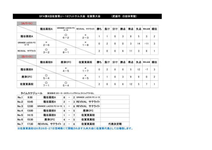 21sfa第8回佐賀県u 18フットサル選手権大会 優勝は佐賀東 ジュニアサッカーnews