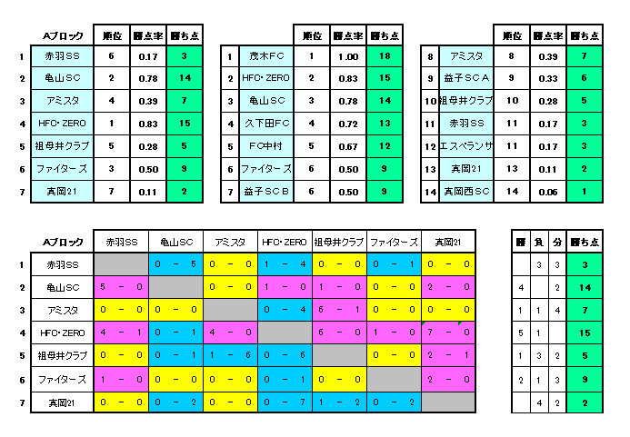 21年度 芳賀地区ｕ 10リーグ戦 栃木県 茂木fcが前期優勝 5 8前期第3節全結果更新 後期は9 開幕予定 ジュニアサッカー News