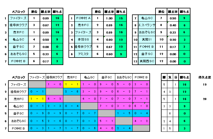 21年度 芳賀地区ｕ 12リーグ戦 栃木県 Fc中村aが前期優勝 5 8前期第3節全結果更新 後期は9 開幕予定 Bブロック全結果入力ありがとうございます ジュニアサッカーnews