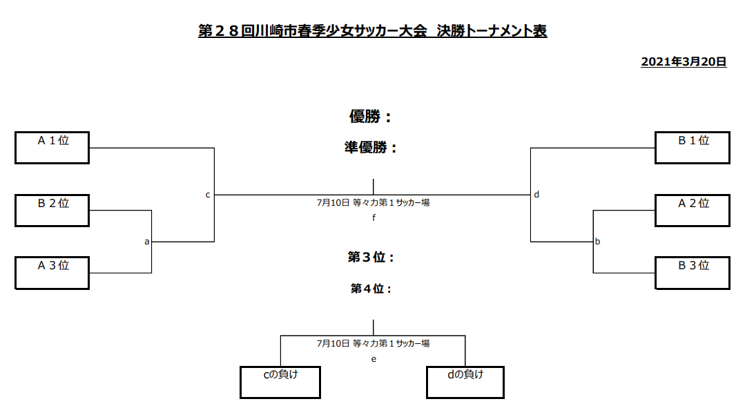 21年度 川崎市春季少女サッカー大会 神奈川県 予選リーグ 5 1 2 3結果速報 情報をお待ちしています Kyototsuu Jp