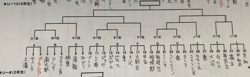 速報 21年度 Ja相模原市カップ新人戦 U 10 神奈川県 ヴィンクーロ 田名 星が丘がベスト4進出 4 17決勝トーナメント全結果更新 情報ありがとうございます Football Plaza Jp