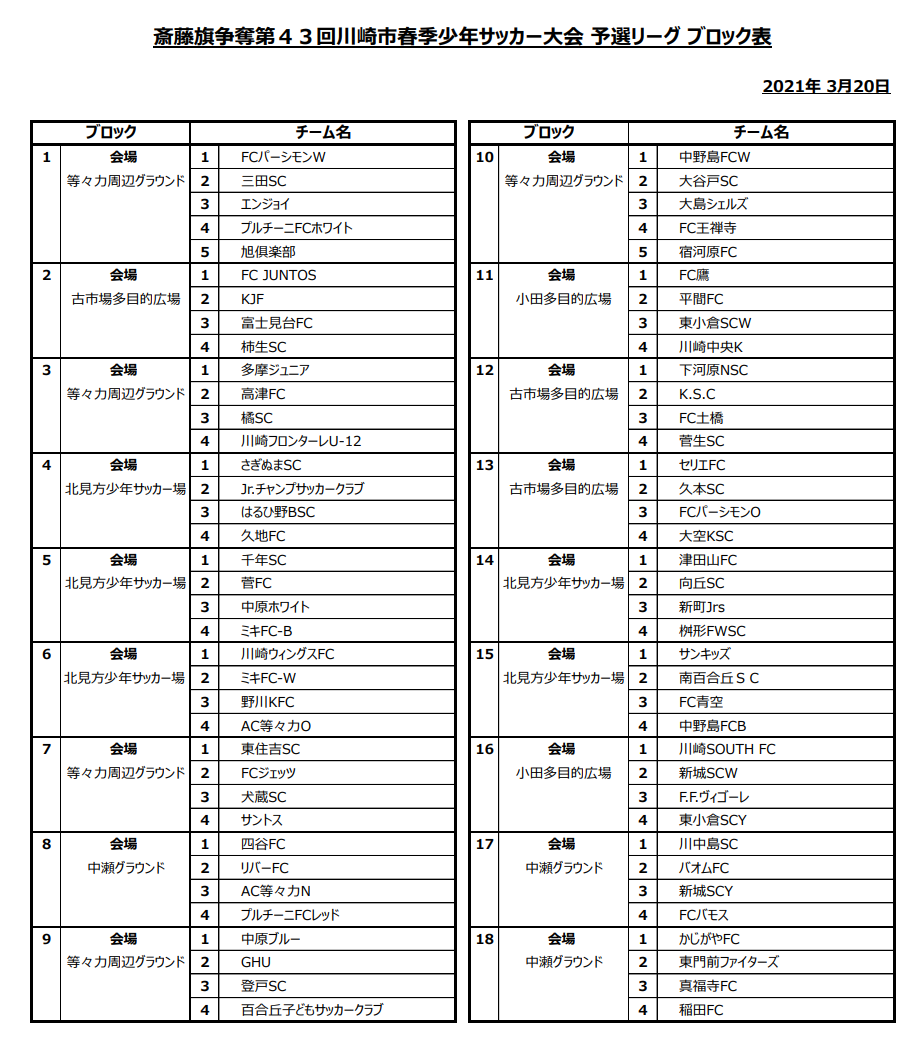 21年度 斎藤旗争奪川崎市春季少年サッカー大会 神奈川県 予選リーグ 4 3 4全結果更新 次は4 10 11開催 結果入力ありがとうございます ジュニアサッカーnews