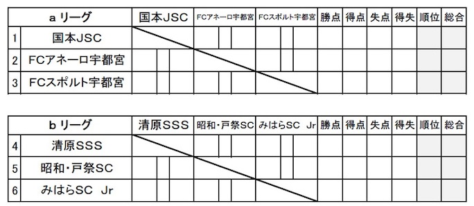 21年度 スプリングカップ U 12 栃木県 ウエストフットコムが3位 4 4結果判明分掲載 順位リーグの結果情報をお待ちしています ジュニアサッカーnews