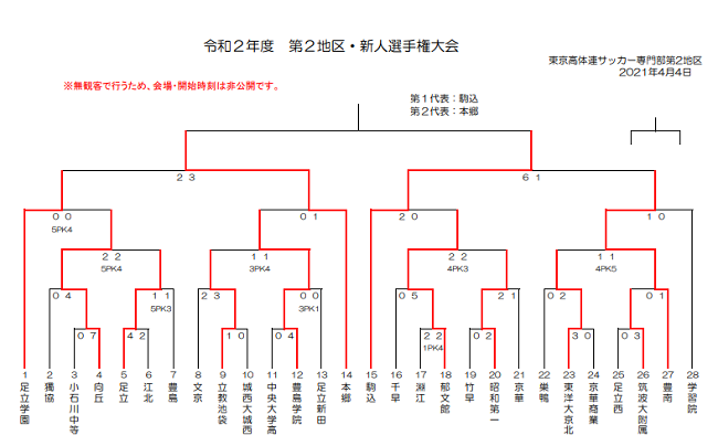 年度 東京 第2地区高校サッカー新人大会 第2地区代表は駒込 本郷 ジュニアサッカーnews