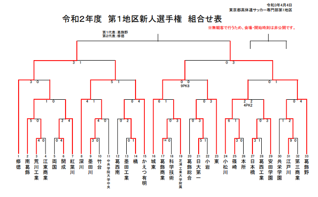 年度 東京 第1地区高校サッカー新人大会 第1地区代表は葛飾野 修徳 ジュニアサッカーnews