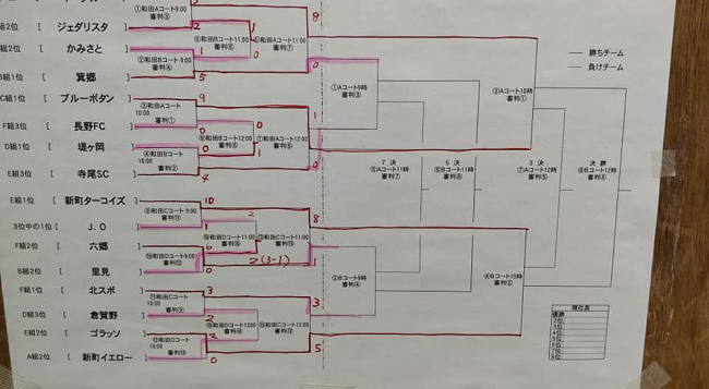 21年度 第15回高崎市長杯少年サッカー大会 群馬 優勝はゴラッソ高崎 ジュニアサッカーnews