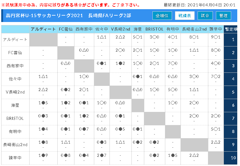 21年度 高円宮杯 Jfa U15サッカーリーグ21 長崎県fa 1部リーグ結果掲載 次回4 17 ジュニアサッカーnews