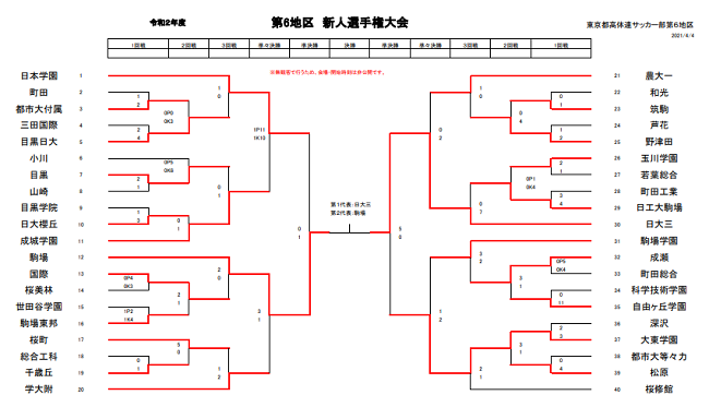 年度 東京 第6地区高校サッカー新人大会 第6地区代表は日大三 駒場 ジュニアサッカーnews