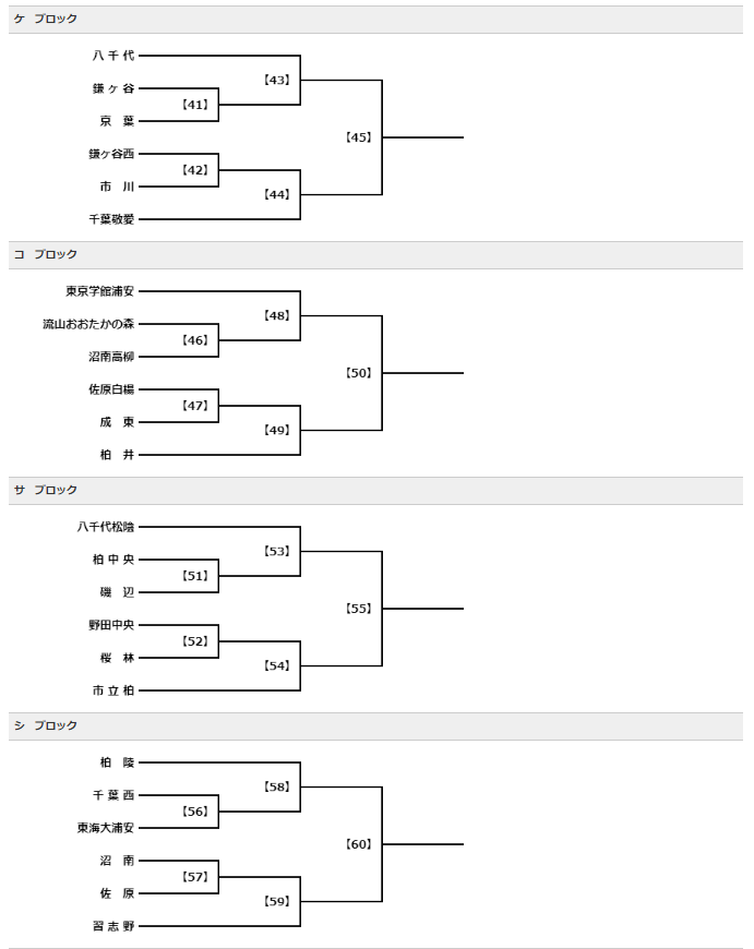 21年度 関東高等学校体育大会サッカーの部 千葉県予選会 96チーム参加1回戦4 11結果速報 次は4 17 ブロック決勝は4 18 ジュニア サッカーnews