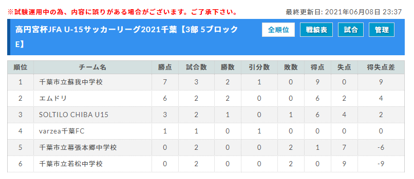 高円宮杯jfa U 15サッカーリーグ21千葉 3部リーグ 1 5 6 7 8ブロック6 8付けでリーグ表更新 その他のリーグ組合せ 日程情報もお待ちしています ジュニアサッカーnews