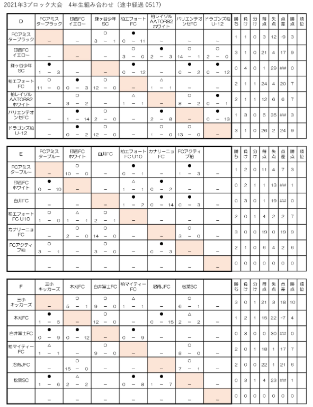 21年度 千葉県3ブロック大会4年生の部 4日目結果掲載 次の日程情報お待ちしています ジュニアサッカーnews