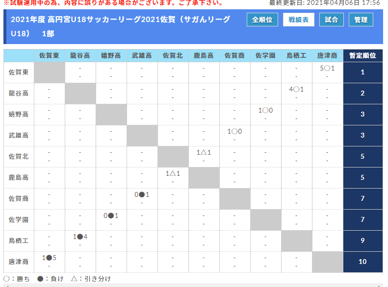 21年度 高円宮u18サッカーリーグ21佐賀 サガんリーグu18 4 10 11結果速報 ジュニアサッカーnews