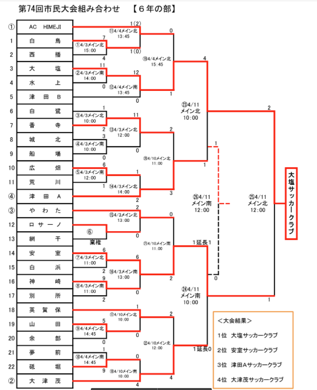 2021年度 第74回姫路市民大会6年の部 兼 県少年サッカー大会6年生大会姫路予選 兵庫 優勝は大塩 ジュニアサッカーnews