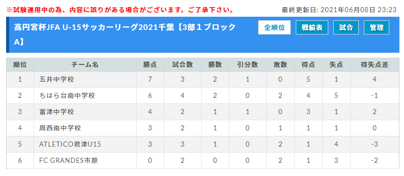 高円宮杯jfa U 15サッカーリーグ21千葉 3部リーグ 1 5 6 7 8ブロック6 8付けでリーグ表更新 その他のリーグ組合せ 日程情報もお待ちしています ジュニアサッカーnews