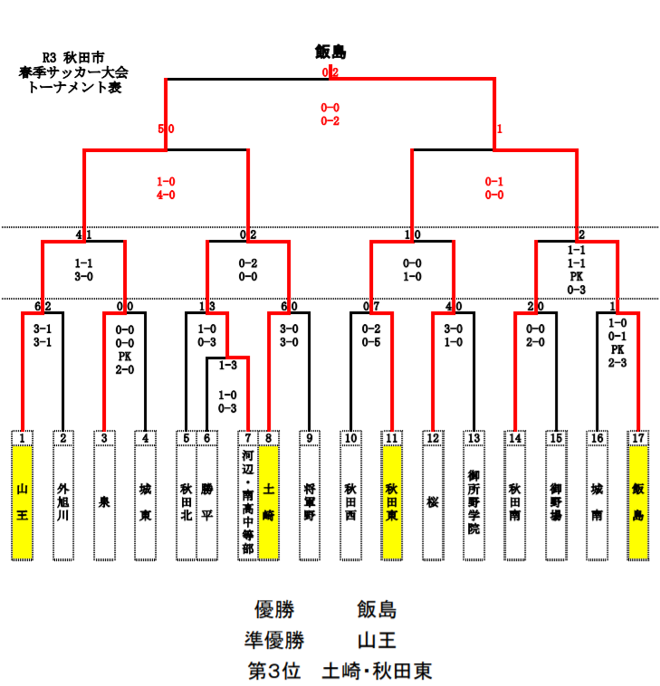 かすれた 服を洗う 署名 秋田 中学 サッカー 掲示板 Matsuda Sr Jp