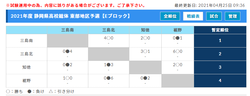 21年度 静岡県高校総体 サッカー競技 インターハイ 東部地区大会 優勝は沼津西 県大会出場10チーム決定 ジュニアサッカーnews