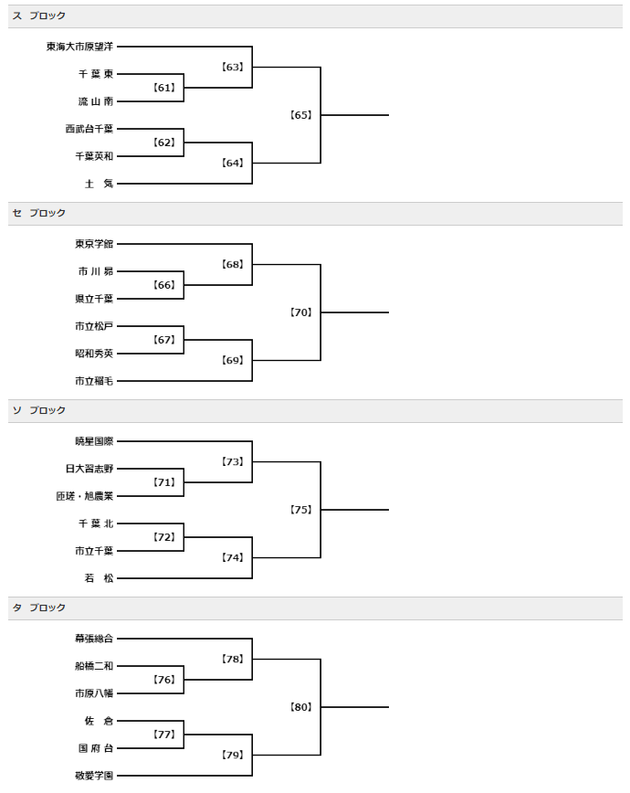 21年度 関東高等学校体育大会サッカーの部 千葉県予選会 96チーム参加1回戦4 11結果速報 次は4 17 ブロック決勝は4 18 ジュニア サッカーnews