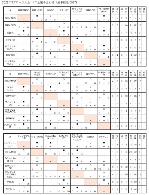 2021年度 千葉県3ブロック大会4年生の部 4日目結果掲載 次の日程情報お待ちしています ジュニアサッカーnews