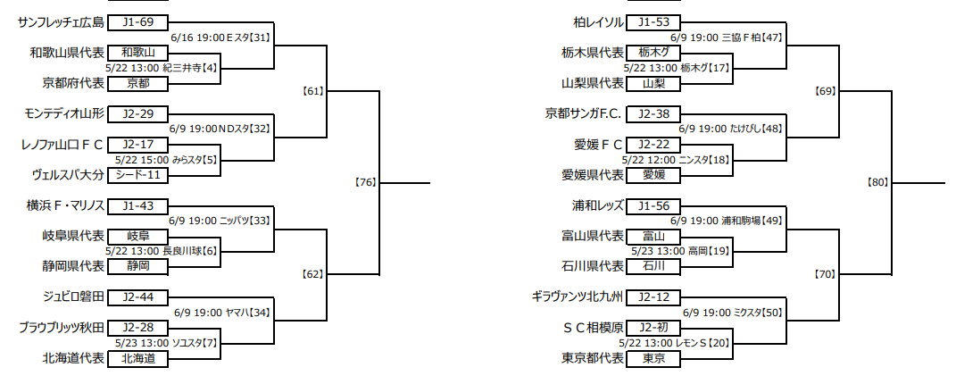 21年度 天皇杯 Jfa第101回全日本サッカー選手権大会 組合せ決定 5 22 開催 県大会情報お待ちしています ジュニアサッカーnews