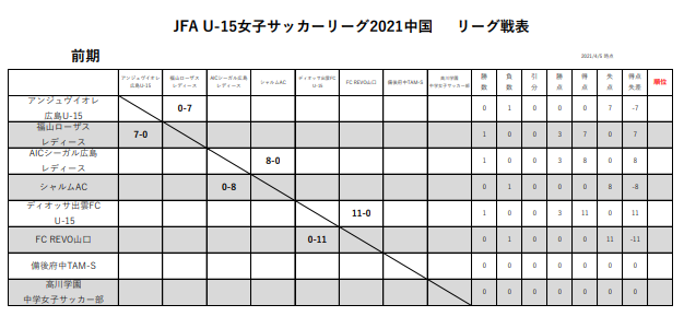 Jfa第2回u 15女子サッカーリーグ21中国 次回4 11 ジュニアサッカーnews