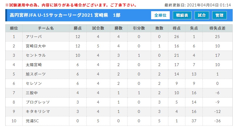 延期 高円宮杯jfa U 15サッカーリーグ21 宮崎県 8 7 延期決定 結果情報募集中 ジュニアサッカーnews