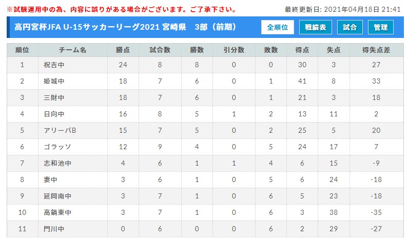 延期 高円宮杯jfa U 15サッカーリーグ21 宮崎県 8 7 延期決定 結果情報募集中 ジュニアサッカーnews