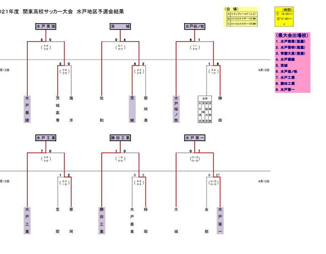 21年度 第64回関東高校サッカー大会茨城県 水戸地区予選 勝利した6校 推薦3校が県大会進出 ジュニアサッカーnews