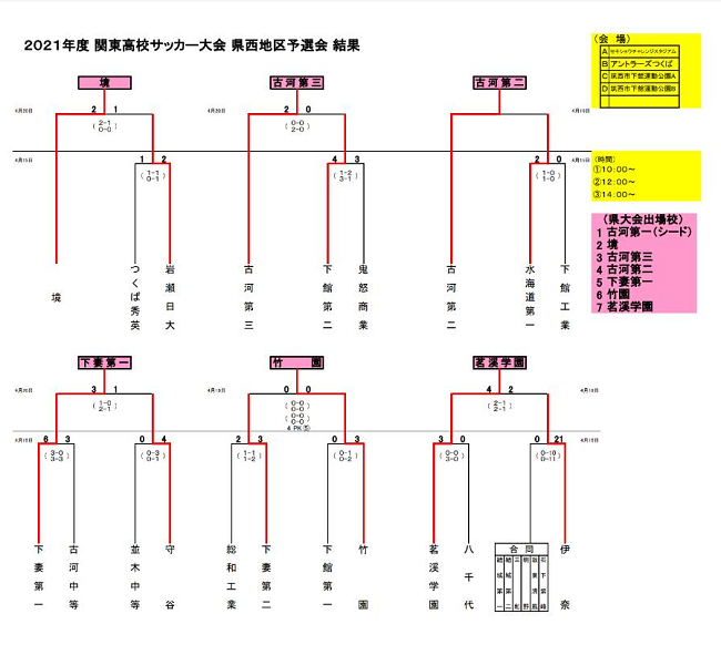 21年度 第64回関東高校サッカー大会茨城県 県西地区予選 県大会出場7校情報いただきました ジュニアサッカーnews