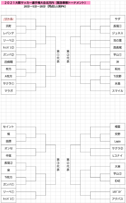 21年度 第45回大阪府小学生サッカー選手権大会 U 12 北河内地区大会 中央大会出場はリトル 宇山 ガンバ門真 Lazo ジュニアサッカー News