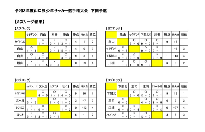 21年度 山口県少年サッカー選手権大会 下関予選 優勝はセイザンfc 県大会出場チーム決定 ジュニアサッカーnews