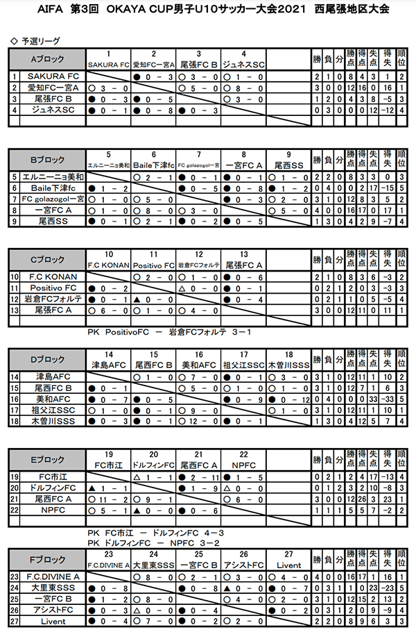 21年度 Okaya Cup オカヤカップ 愛知県ユースu 10サッカー大会 西尾張地区大会 第1代表は尾張fc A 第2代表は尾西fc A ジュニアサッカーnews